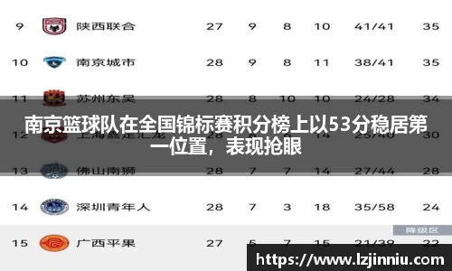 南京篮球队在全国锦标赛积分榜上以53分稳居第一位置，表现抢眼